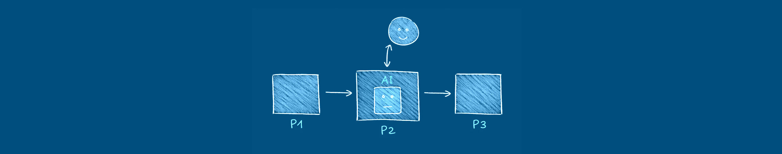 Prozessschema zur Prozessdigitalisierung mit generativer KI und Agentic AI in kleinen und mittleren Unternehmen